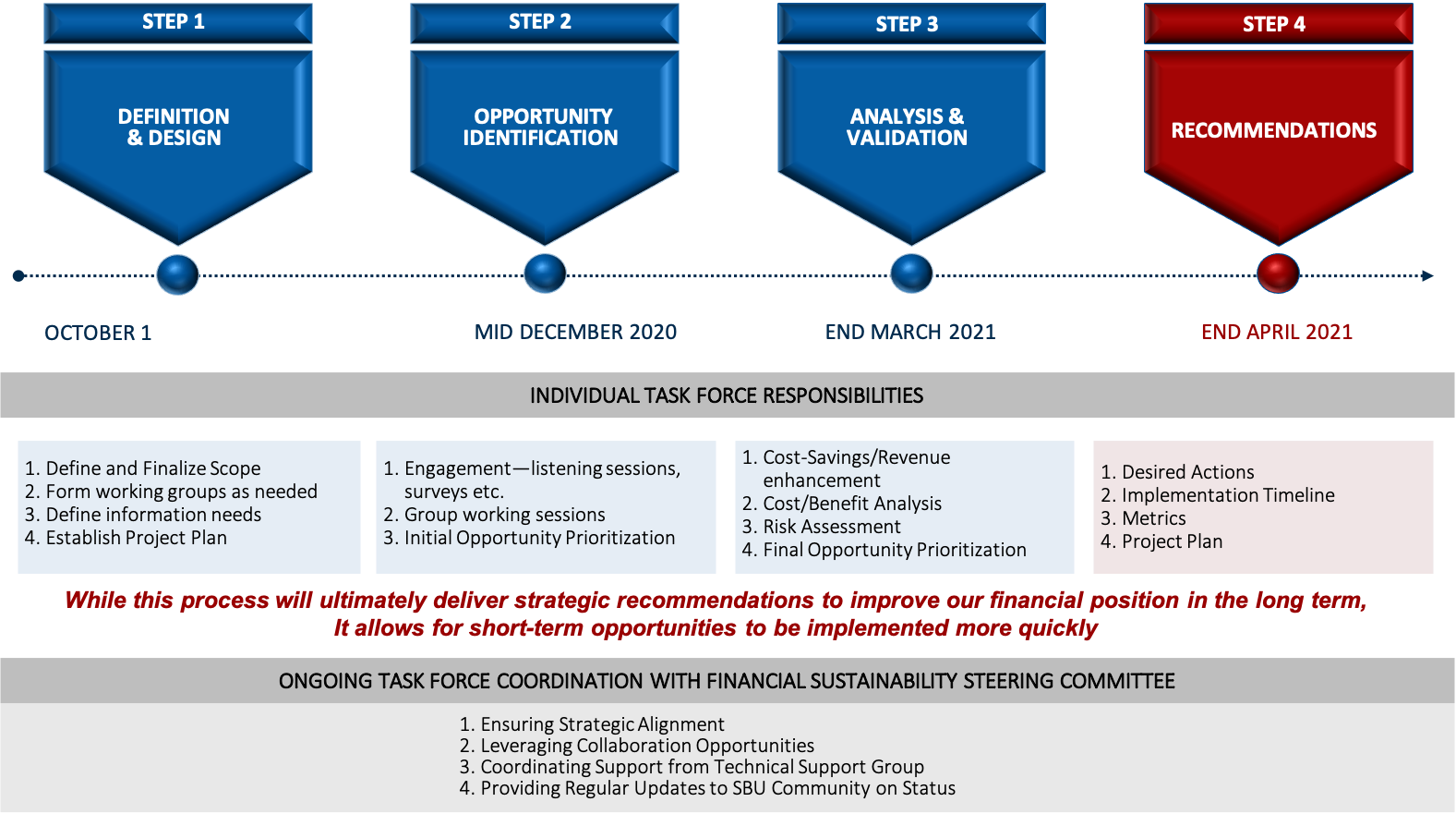 This timeline shows 4 steps: definition & design, opportunity identification, analysis & validation, and recommendations. Step 4 (current) includes 4 tasks: 1-Desired Actions, 2-Implementation Timeline, 3-Metrics, and 4-Project Plan.