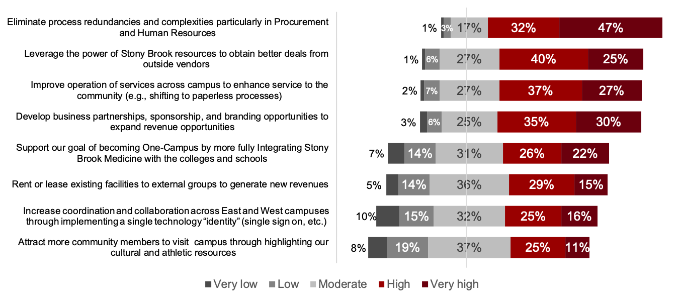 Please consider each of the proposals and rate their importance in terms of actions that will help with the university’s current budget problems while maintaining Stony Brook’s research and academic excellence. This diverging bar chart displays responses by proposal in ranked order with the most favorable proposal presented on top Eliminate process redundancies and complexities particularly in Procurement and Human Resources Not at all important 1% Not very important 3% Somewhat important 17% Very important 32% Extremely important 47% Leverage the power of Stony Brook resources to obtain better deals from outside vendors Not at all important 1% Not very important 6% Somewhat important 27% Very important 40% Extremely important 25% Improve operation of services across campus to enhance service to the community (e.g., shifting to paperless processes) Not at all important 2% Not very important 7% Somewhat important 27% Very important 37% Extremely important 27% Develop business partnerships, sponsorship, and branding opportunities to expand revenue opportunities Not at all important 3% Not very important 6% Somewhat important 25% Very important 35% Extremely important 30% Support our goal of becoming One-Campus by more fully Integrating Stony Brook Medicine with the colleges and schools Not at all important 7% Not very important 14% Somewhat important 31% Very important 26% Extremely important 22% Rent or lease existing facilities to external groups to generate new revenues Not at all important 5% Not very important 14% Somewhat important 36% Very important 29% Extremely important 15% Increase coordination and collaboration across East and West campuses through implementing a single technology “identity” (single sign on, etc.) Not at all important 10% Not very important 15% Somewhat important 32% Very important 25% Extremely important 16% Attract more community members to visit campus through highlighting our cultural and athletic resources Not at all important 8% Not very important 19% Somewhat important 37% Very important 25% Extremely important 11%
