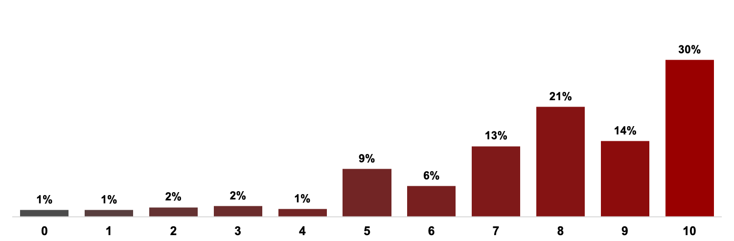 How likely are you to recommend Stony Brook University to a friend or peer? This bar chart shows the likelihood of respondents to recommend SBU to a friend or peer on a scale from 0 to 10 with 0 as not at all likely and 10 as extremely likely. 1% of respondents answered 0 1% answered 1, 2% answered 2, 2% answered 3, 1% answered 4, 9% answered 5, 6% answered 6, 13% answered 7, 21% answered 8, 14% answered 9, 30% answered 10