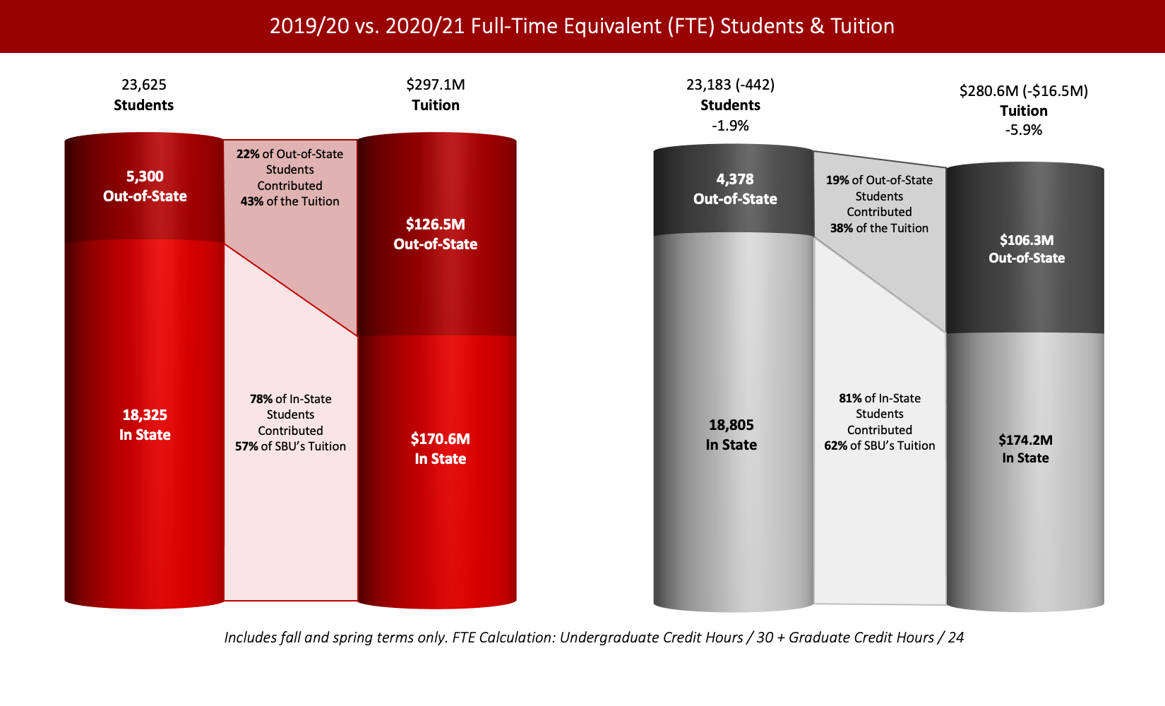 2019/20 vs. 2020/21 Full-Time Equivalent (FTE) STudents & Tuition Left Chart: 2019/20 Full-Time Equivalent (FTE) Students & Tuition Students: 5,300 out-of-state, 18,325 in-state; 23,625 total FTE Students. Tuition: $126.5 million out-of-state, $170.6 million in state; $297.1 million total tuition. 22% of Out-of-State Students Contributed 43% of SBU's Tuition. 78% of In-State Students Contributed 57% of SBU’s Tuition. Right Chart: 2020/21 Full-Time Equivalent (FTE) Students & Tuition Students: 4,275 out-of-state, 19,325 in-state; 23,183 total FTE Students. Tuition: $108.1 million out-of-state, $176.7 million in state; $284.8 million total tuition. 18% of Out-of-State Students Contributed 38% of the Tuition 82% of In-State Students Contributed 62% of SBU’s Tuition Footnote reads: Includes fall and spring terms only. FTE Calculation: Undergraduate Credit Hours / 30 + Graduate Credit Hours / 24