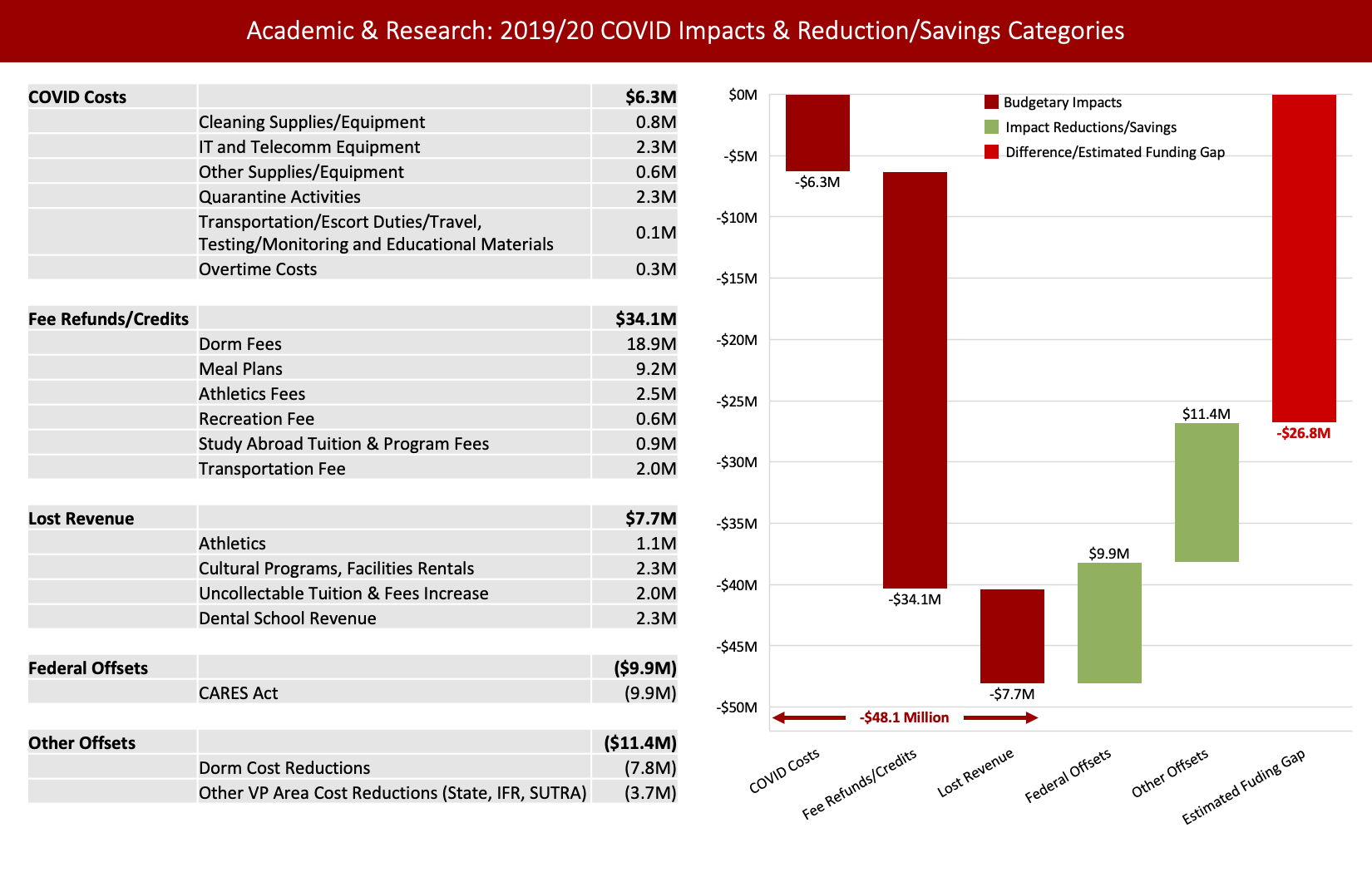 Academic & Research: 2019/20 Estimated COVID Impacts & Reduction/Savings Categories through 6/30 Waterfall chart showing -$6.3 million COVID costs, -$34.1 million Refunds/Credits, -$7.7 million in Lost Revenue, and -$8 million TAP gap for a total impact of -$56.1 million in losses. These negatives are offset by $9.9 million Federal offsets and $11.4 million in other offests for a total Estimated Funding Gap of -$34.8 million.