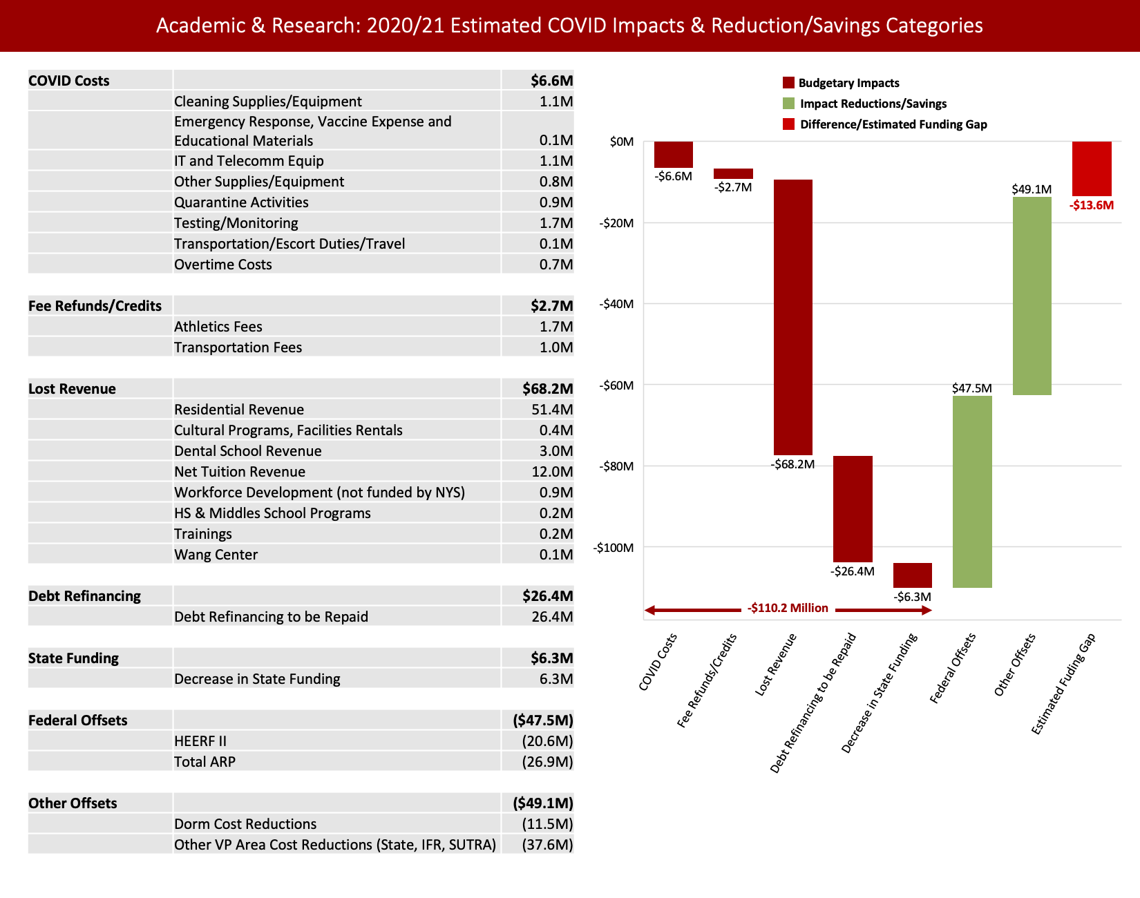 Academic & Research: 2020/21 Estimated COVID Impacts & Reduction/Savings Categories Waterfall chart showing -$6.6 million in COVID costs, -$2.7 million in Refends/Credits, -$68.2 million in Lost Revenue, -$26.4 million in debt refinancing to be repaid, $15.3 million in SUNY driven changes for a total loss of -$119.2 million. This was offset by $47.5 million in federal offsets and $49.1 million in Other offsets for a total Estimated Funding Gap of -$22.6 million.