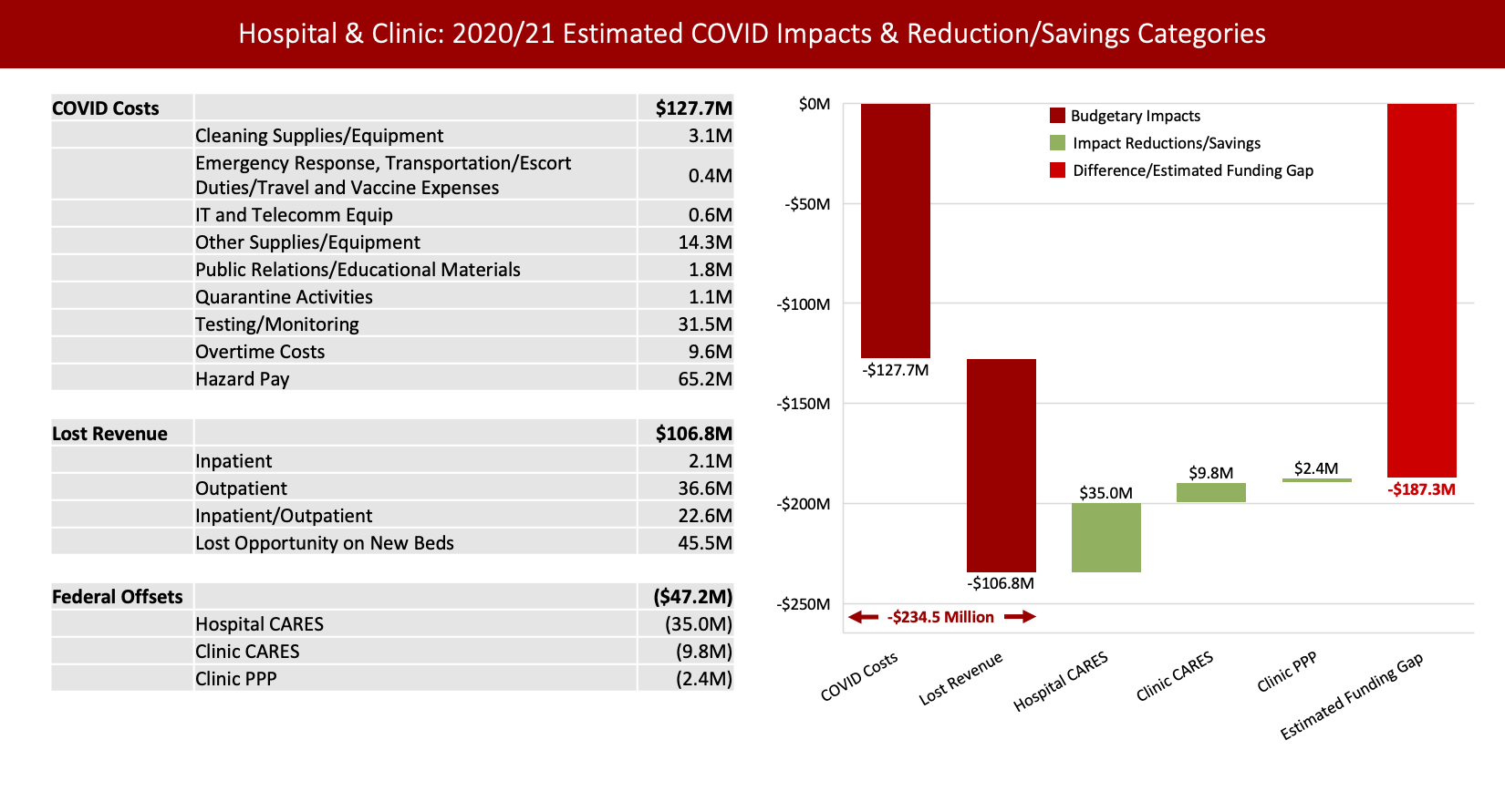 2020/21 Estimated COVID Impacts & Reduction/Savings Categories Waterfall chart showing -$127.7 million in COVID costs and -$106.8 million in Lost Revenue for a total loss of -$234.5 million. These losses are offset by $2.4 million of Clinic PPP, $9.8 million of Clinic CARES Act funding, and $35.0 million of Hospital CARES Act funding for a total Estimated Funding gap of -$187.3 million.