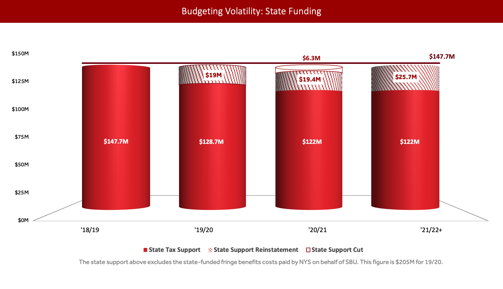 Budgeting volatility state funding Budgeting volatility for state funding, chart shows state tax support compared to state support reinstatement and state support cuts for the years 2018 through 2022