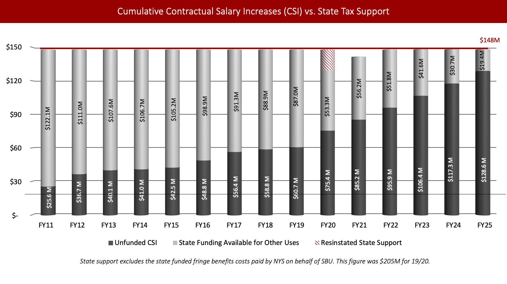 Cumulative Contractual Salary Increases (CSI) vs. State Tax Support Bar chart showing Unfunded CSI and State Funding Available for other uses with Unfunded CSI starting at $25.6 million in FY11 and increasing every year to total $75.4 million in FY20 and $85.2 million in FY21. State funding has been consistent at $148 million since FY11 and remained there for FY20 after SUNY reinstated the $19 million in state tax support that was cut during COVID. In FY21, state funding was cut by $6.3 million, but restored to $148 million for future years. The unfunded CSI is expected to outpace the $148 million of state support in 2030. Footnote reads: The State support above excludes the state funded fringe benefits costs paid by NYS on behalf of SBU. This figure is $205M for FY20.