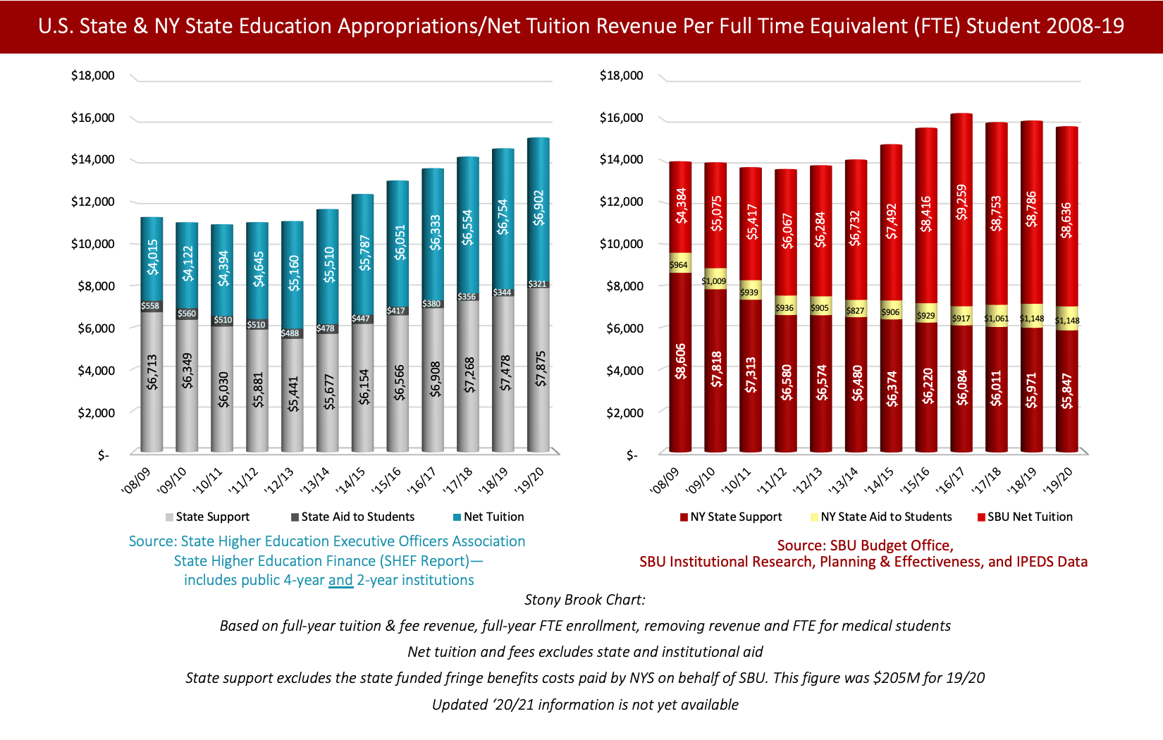 US State & NY State Education Appropriations/Net Tuition Revenue Per Full Time Equivalent (FTEE) Student 2008-2019 Left bar chart shows increasing state support and tuition across the U.S. resulting in an overall increase of nearly $4,000 per Full Time Equivalent (FTE) student since 2008/09. Footnote reads: Source: State Higher Education Executive Officers Association State Higher Education Finance (SHEF Report)— includes public 4-year and 2-year institutions. Right bar chart shows New York's declining state support with increasing tuition, resulting in less than $2,000 increase to funding per FTE in New York since 2008/09. Footnote reads: Source: SBU Budget Office, SBU Institutional Research, Planning & Effectiveness, and IPEDS Data. Center footnote reads: Stony Brook Chart: Based on full-year tuition & fee revenue, full-year FTE enrollment, removing revenue and FTE for medical students Net tuition and fees excludes state and institutional aid State support excludes the state funded fringe benefits costs paid by NYS on behalf of SBU. This figure is $206M for 18/19 Updated ‘20/21 information is not yet available.