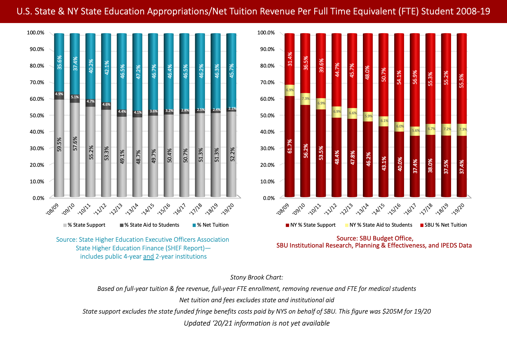 US State & NY State Education Appropriations/Net Tuition Revenue Per Full-Time Equivalent (FTE) Student 2008-2019 by percentage Left bar chart shows a decrease of 24.3% in state support, increase of .4% in fees, and increase of 23.9% in tuition across the U.S. per Full Time Equivalent (FTE) student by percentage since 2008/09. Footnote reads: Source: State Higher Education Executive Officers Association State Higher Education Finance (SHEF Report)— includes public 4-year and 2-year institutions. Right bar chart shows a decrease of 7.3% in state support, decrease of 2.8% in fees, and increase of 10.1% in tuition across the U.S. per FTE in New York by percentagesince 2008/09. Footnote reads: Source: SBU Budget Office, SBU Institutional Research, Planning & Effectiveness, and IPEDS Data. Center footnote reads: Stony Brook Chart: Based on full-year tuition & fee revenue, full-year FTE enrollment, removing revenue and FTE for medical students Net tuition and fees excludes state and institutional aid State support excludes the state funded fringe benefits costs paid by NYS on behalf of SBU. This figure is $206M for 18/19 Updated ‘20/21 information is not yet available.