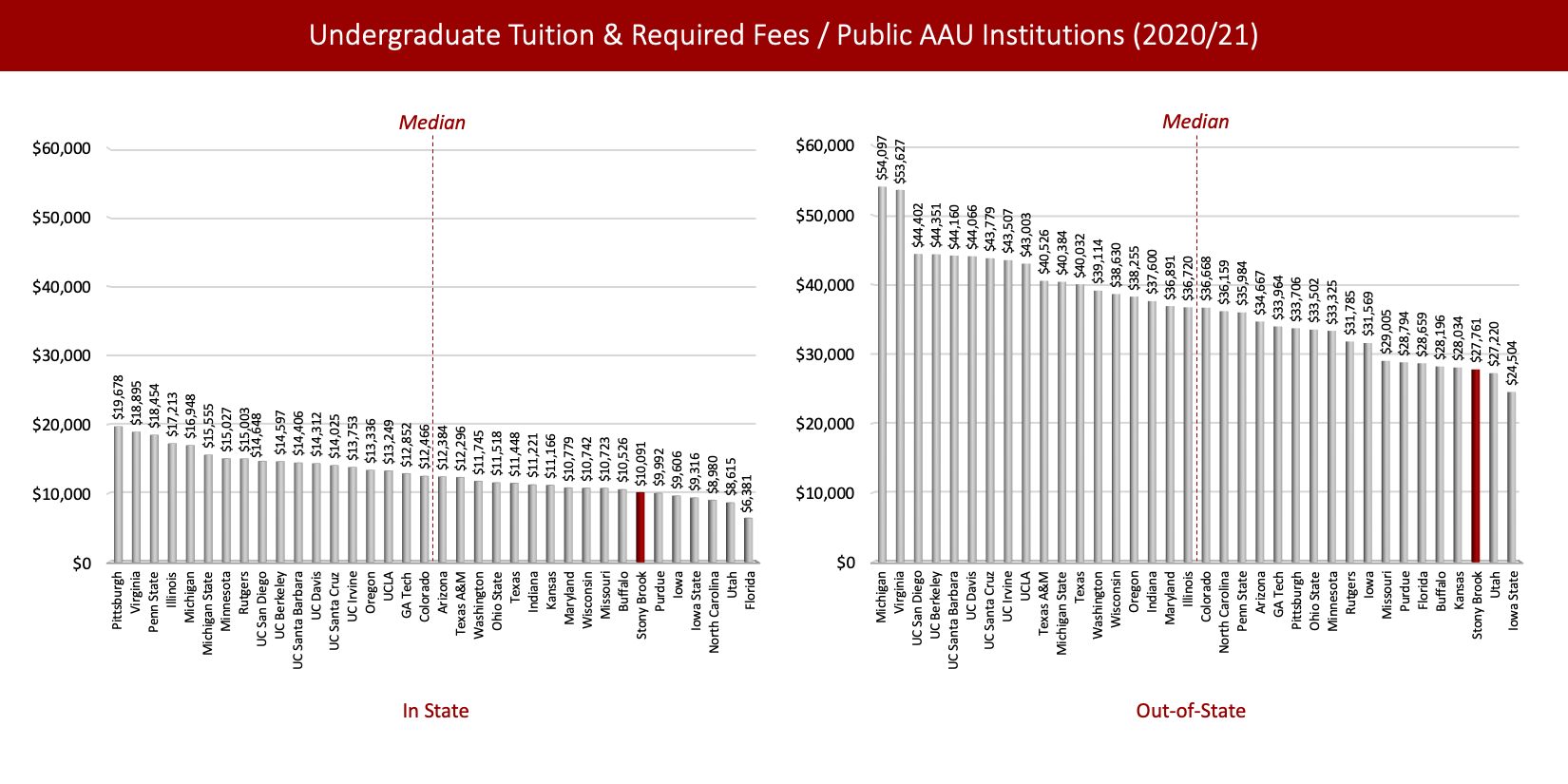 Undergraduate Tuition & Required Fees / Public AAU Institutions (2019/20) Left chart: 2019/20 In-state Undergraduate Tuition & Required Fees / Public AAU Institutions Pittsburgh: $19,718 Penn State: $18,450 Virginia: $17,935 Illinois: $17,274 Michigan: $16,540 Michigan State: $15,555 Rutgers: $15,407 Minnesota: $15,027 UC Berkeley: $14,495 UC San Diego: $14,415 UC Santa Barbara: $14,391 UC Davis: $14,253 UC Santa Cruz: $13,991 UC Irvine: $13,727 UCLA: $13,240 Oregon: $12,720 GA Tech: $12,682 Colorado: $12,500 Arizona: $12,379 Washington: $11,465 Texas A&M: $11,361 Kansas: $11,166 Ohio State: $11,084 Indiana: $10,947 Texas: $10,824 Maryland: $10,779 Wisconsin: $10,725 Buffalo: $10,524 Missouri: $10,477 Stony Brook: $10,175 Purdue: $9,992 Iowa: $9,606 Iowa State: $9,320 North Carolina: $8,980 Utah: $8,615 Florida: $6,381. Right chart: 2019/20 Out-of-State Undergraduate Tuition & Required Fees / Public AAU Institutions. Michigan: $52,997 Virginia: $51,482 UC Berkeley: $44,249 UC San Diego: $44,169 UC Santa Barbara: $44,145 UC Davis: $44,007 UC Santa Cruz: $43,745 UC Irvine: $43,481 UCLA: $42,994 Michigan State: $40,384 Texas: $38,326 Washington: $38,166 Wisconsin: $37,785 Texas A&M: $37,470 Maryland: $36,891 Colorado: $36,702 Oregon: $36,615 Indiana: $36,512 Illinois: $36,213 North Carolina: $36,159 Penn State: $35,514 Arizona: $34,662 GA Tech: $33,794 Pittsburgh: $33,746 Minnesota: $33,325 Rutgers: $32,189 Ohio State: $32,061 Iowa: $31,569 Purdue: $28,794 Florida: $28,659 Missouri: $28,348 Buffalo: $28,194 Kansas: $28,034 Stony Brook: $27,845 Utah: $27,220 Iowa State: $24,508.