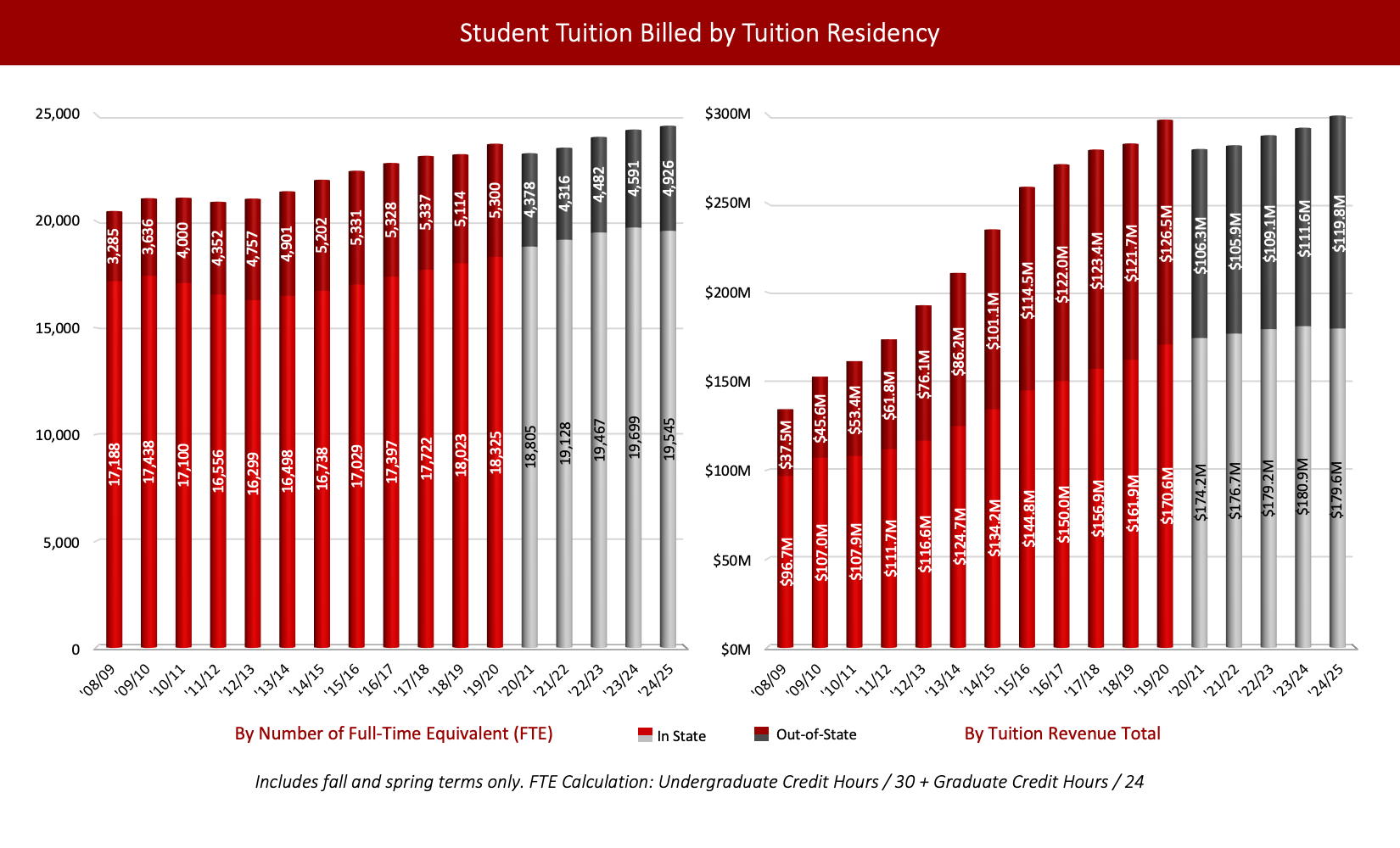Student Tuition Billed by Tuition Residency Student Tuition Billed by Tuition Residency by number of Full Time Equivalent (FTE): '08/09 In-State: 17,188, Out-of-State: 3,285, Grand Total: 20,473 '09/10 In-State: 17,438, Out-of-State: 3,636, Grand Total: 21,074 '10/11 In-State: 17,100, Out-of-State: 4,000, Grand Total: 21,100 '11/12 In-State: 16,556, Out-of-State: 4,352, Grand Total: 20,908 '12/13 In-State: 16,299, Out-of-State: 4,757, Grand Total: 21,056 '13/14 In-State: 16,498, Out-of-State: 4,901, Grand Total: 21,399 '14/15 In-State: 16,738, Out-of-State: 5,202, Grand Total: 21,940 '15/16 In-State: 17,029, Out-of-State: 5,331, Grand Total: 22,360 '16/17 In-State: 17,397, Out-of-State: 5,328, Grand Total: 22,725 '17/18 In-State: 17,722, Out-of-State: 5,337, Grand Total: 23,059 '18/19 In-State: 18,023, Out-of-State: 5,114, Grand Total: 23,136 '19/20 In-State: 18,325, Out-of-State: 5,300, Grand Total: 23,625 '20/21 In-State: 18,805, Out-of-State: 4,378, Grand Total: 23,183 '21/22 In-State: 19,128, Out-of-State: 4,316, Grand Total: 23,444 '22/23 In-State: 19,467, Out-of-State: 4,482, Grand Total: 23,949 '23/24 In-State: 19,699, Out-of-State: 4,591, Grand Total: 24,290 '24/25 In-State: 19,545, Out-of-State: 4,926, Grand Total: 24,471. Right Chart: Student Tuition Billed by Tuition Residency by tuition revenue total. '08/09 In-State: $97M, Out-of-State: $37M '09/10 In-State: $107M, Out-of-State: $46M '10/11 In-State: $108M, Out-of-State: $53M '11/12 In-State: $112M, Out-of-State: $62M '12/13 In-State: $117M, Out-of-State: $76M '13/14 In-State: $125M, Out-of-State: $86M '14/15 In-State: $134M, Out-of-State: $101M '15/16 In-State: $145M, Out-of-State: $115M '16/17 In-State: $150M, Out-of-State: $122M '17/18 In-State: $157M, Out-of-State: $123M '18/19 In-State: $162M, Out-of-State: $122M '19/20 In-State: $171M, Out-of-State: $127M '20/21 In-State: $174M, Out-of-State: $106M '21/22 In-State: $177M, Out-of-State: $106M '22/23 In-State: $179M, Out-of-State: $109M '23/24 In-State: $181M, Out-of-State: $112M '24/25 In-State: $180M, Out-of-State: $120M Footnote reads: Includes fall and spring terms only. FTE Calculation: Undergraduate Credit Hours / 30 + Graduate Credit Hours / 24