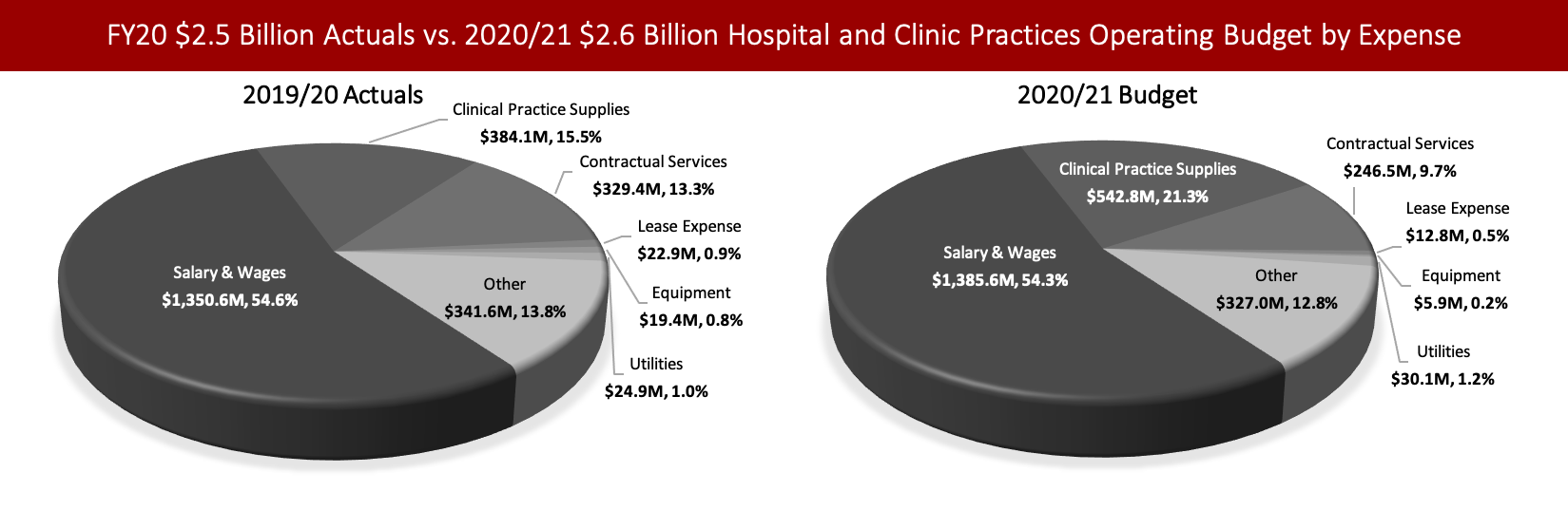 FY20 $2.5 Billion Actuals vs. 2020/21 $2.6 Billion Hospital and Clinic Practices Operating Budget by Expense Left Chart: Pie chart showing Stony Brook's 2019/20 $2.5 Billion Hospital and Clinical Practices Actual Operating Expense by Expense Type Salary & Wages: $1,350.6M Clinical Practice Supplies: $384.1M Contractual Services: $329.4M Lease Expense: $22.9M Equipment: $19.4M Utilities: $24.9M Other: $341.6M. Right Chart: Pie chart showing Stony Brook's 2020/21 $2.6 Billion Hospital and Clinical Practices Operating Budget by Expense Type Salary & Wages: $1,385.6M Clinical Practice Supplies: $542.8M Contractual Services: $246.5M Lease Expense: $12.8M Equipment: $5.9M Utilities: $30.1M Other: $327.0M.