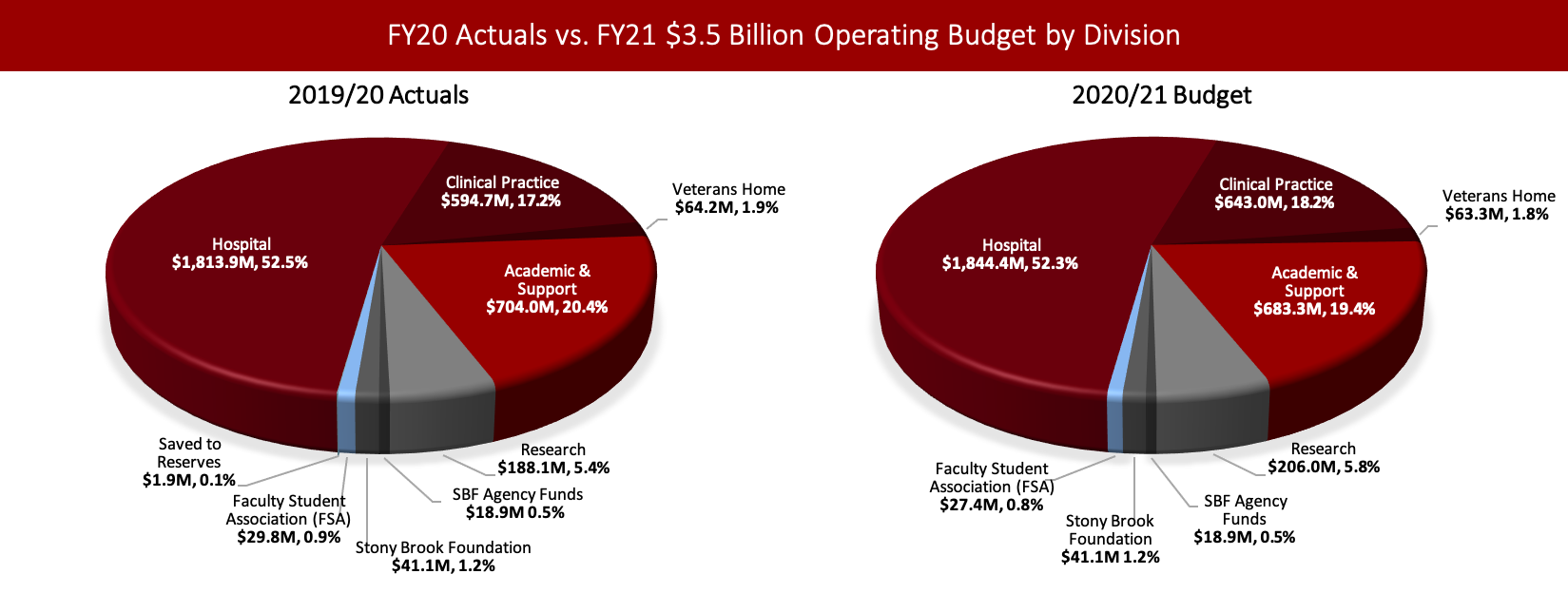 FY20 Actuals vs. FY21 $3.5 Billion Operating Budget by Division Left chart: Pie chart showing Stony Brook's 2019/20 $3.5 Billion Operating Actual Expense by Division & Expense Type Hospital: $1,813.9M Clinical Practice: $594.7M Veterans' Home: $64.2M Academic & Support: $704.0M Research: $188.1M SBF Agency Funds: $18.9M Stony Brook Foundation: $41.1M Faculty Student Association (FSA): $29.8M Saved to Reserves: $1.9M, Right chart: Pie chart showing Stony Brook's 2020/21 $3.5 Billion Operating Budget by Division & Expense Type Hospital: $1,844.4M Clinical Practice: $643.0M Veterans' Home: $63.3M Academic & Support: $683.3M Research: $206.0M SBF Agency Funds: $18.9M Stony Brook Foundation: $41.1M Faculty Student Association (FSA): $27.4M.