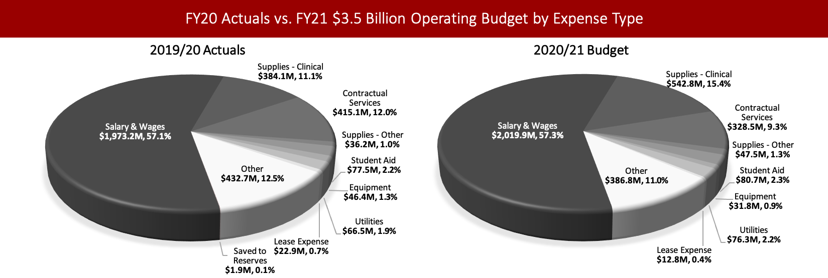 FY20 Actuals vs. FY21 $3.5 Billion Operating Budget by Division Left chart: Pie chart showing Stony Brook's 2019/20 $3.5 Billion Operating Actual Expense by Division & Expense Type Hospital: $1,813.9M Clinical Practice: $594.7M Veterans' Home: $64.2M Academic & Support: $704.0M Research: $188.1M SBF Agency Funds: $18.9M Stony Brook Foundation: $41.1M Faculty Student Association (FSA): $29.8M Saved to Reserves: $1.9M, Right chart: Pie chart showing Stony Brook's 2020/21 $3.5 Billion Operating Budget by Division & Expense Type Hospital: $1,844.4M Clinical Practice: $643.0M Veterans' Home: $63.3M Academic & Support: $683.3M Research: $206.0M SBF Agency Funds: $18.9M Stony Brook Foundation: $41.1M Faculty Student Association (FSA): $27.4M.