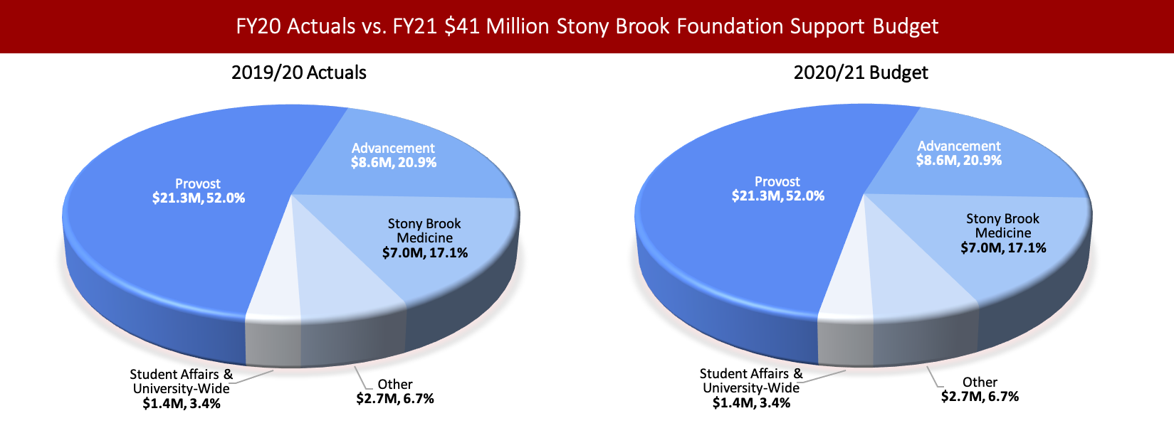FY20 Actuals vs. FY21 $41 Million Stony Brook Foundation Support Budget Both charts (FY20 and FY 21) show a breakdown of the $41.0 Million Stony Brook Foundation Support as follows: Provost: $21.3M, Advancement: $8.6M, Stony Brook Medicine: $7.0M, Other: $2.7M, Student Affairs & University-Wide: $1.4M.