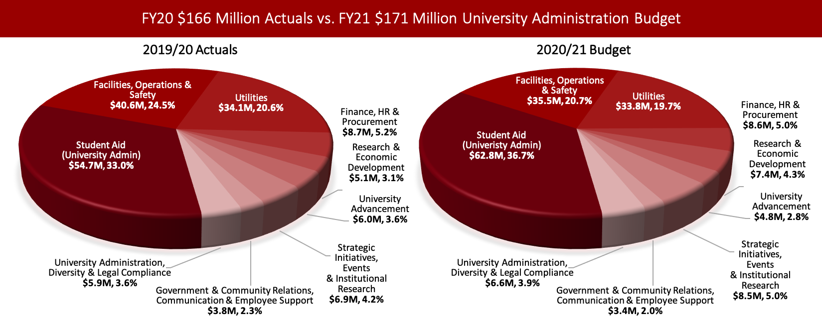 FY20 $166 Million Actuals vs. FY21 $171 Million University Administration Budget Left chart: Pie chart showing a breakdown of the $165.7 Million University Administration expense in 2019/20 Student Aid: $54.7M Facilities, Operations, & Safety: $40.6M Utilities: $34.1M Finance, HR, & Procurement: $8.7M Research & Economic Development: $5.1M University Advancement: $6.0M Strategic Initiatives, Events & Institutional Research: $6.9M Government & Community Relations, Communication, & Employee Support: $3.8M University Administration, Diversity & Legal Compliance: $5.9M. Right chart: Pie chart showing a breakdown of the $165.7 Million University Administration expense in 2020/21 Student Aid: $62.8M Facilities, Operations, & Safety: $35.5M Utilities: $33.8M Finance, HR, & Procurement: $8.6M Research & Economic Development: $7.4M University Advancement: $4.8M Strategic Initiatives, Events & Institutional Research: $8.5M Government & Community Relations, Communication, & Employee Support: $3.4M University Administration, Diversity & Legal Compliance: $6.6M
