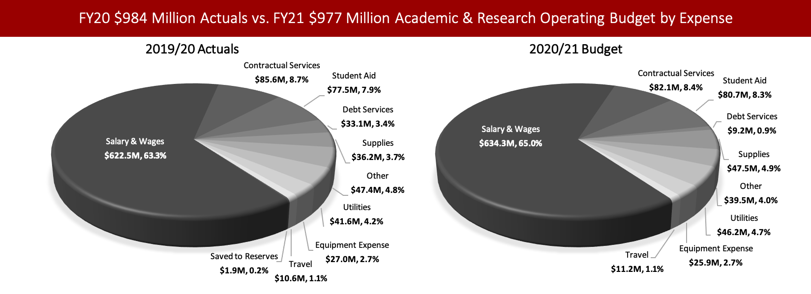 FY20 $984 Million Actuals vs. FY21 $977 Million Academic & Research Operating Budget by Expense Left chart: Pie chart showing Stony Brook's 2019/20 $984 Million Academic & Research Actual Operating Expense by Expense Type Salary & Wages: $622.5M Contractual Services: $85.6M Student Aid: $77.5M Debt Services: $33.1M Supplies: $36.2M Other: $47.4M Utilities: $41.6M Equipment Expense: $27.0M Travel: $10.6M Saved to Central Funds: $1.9M. Right Chart: Pie chart showing Stony Brook's 2020/21 $977 Million Academic & Research Operating Budget by Expense Type Salary & Wages: $634.3M Contractual Services: $82.1M Student Aid: $80.7M Debt Services: $9.2M Supplies: $47.5M Other: $39.5M Utilities: $41.6M Equipment Expense: $25.9M Travel: $11.2M.