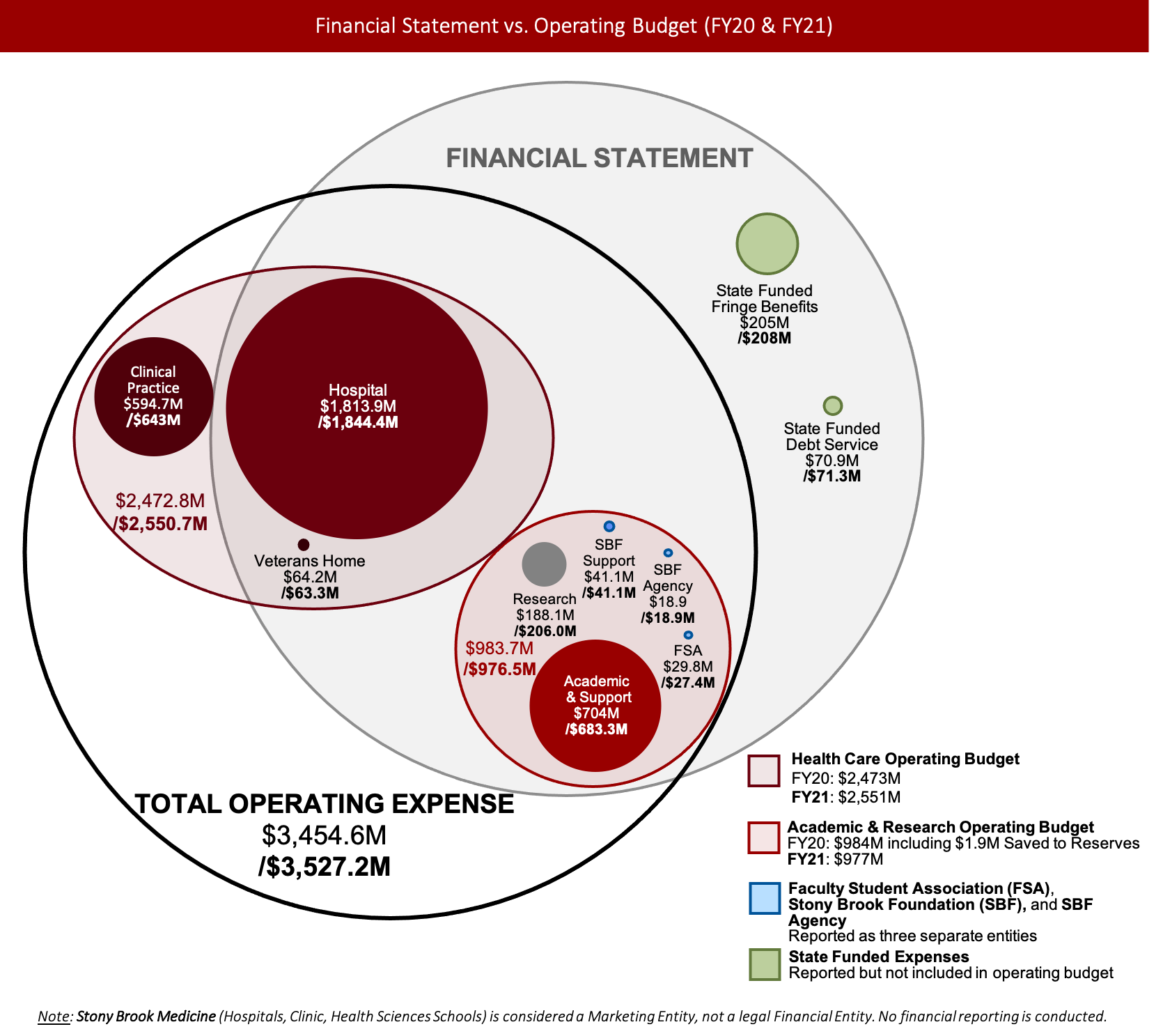 Financial Statement vs. Operating Actual (FY20 vs. FY21) Venn diagram showing the distribution of expenses at SBU. Included in Financial Statement & Total Operating Expenses: Hospital, Veterans' Home, Academic & Support, Research, SBF SUpport, SBF Agency, Faculty Student Association Under Total Operating Expenses only: Clinical Practices Under Financial Statement only: State Funded Fringe Benefits and State Funded Debt Service Key reads: Health Care Operating Budget: FY20: $2,473M FY21: $2,551M. Academic & Research Operating Budget: FY20: $984M including $1.9M Saved to Reserves, FY21: $977M. Faculty Student Association (FSA), Stony Brook Foundation (SBF), and SBF Agency Reported as three separate entities. State Funded Expenses Reported but not included in operating budget Footnote reads: Note: Stony Brook Medicine (Hospitals, Clinic, Health Sciences Schools) is considered a Marketing Entity, not a legal Financial Entity. No financial reporting is conducted.
