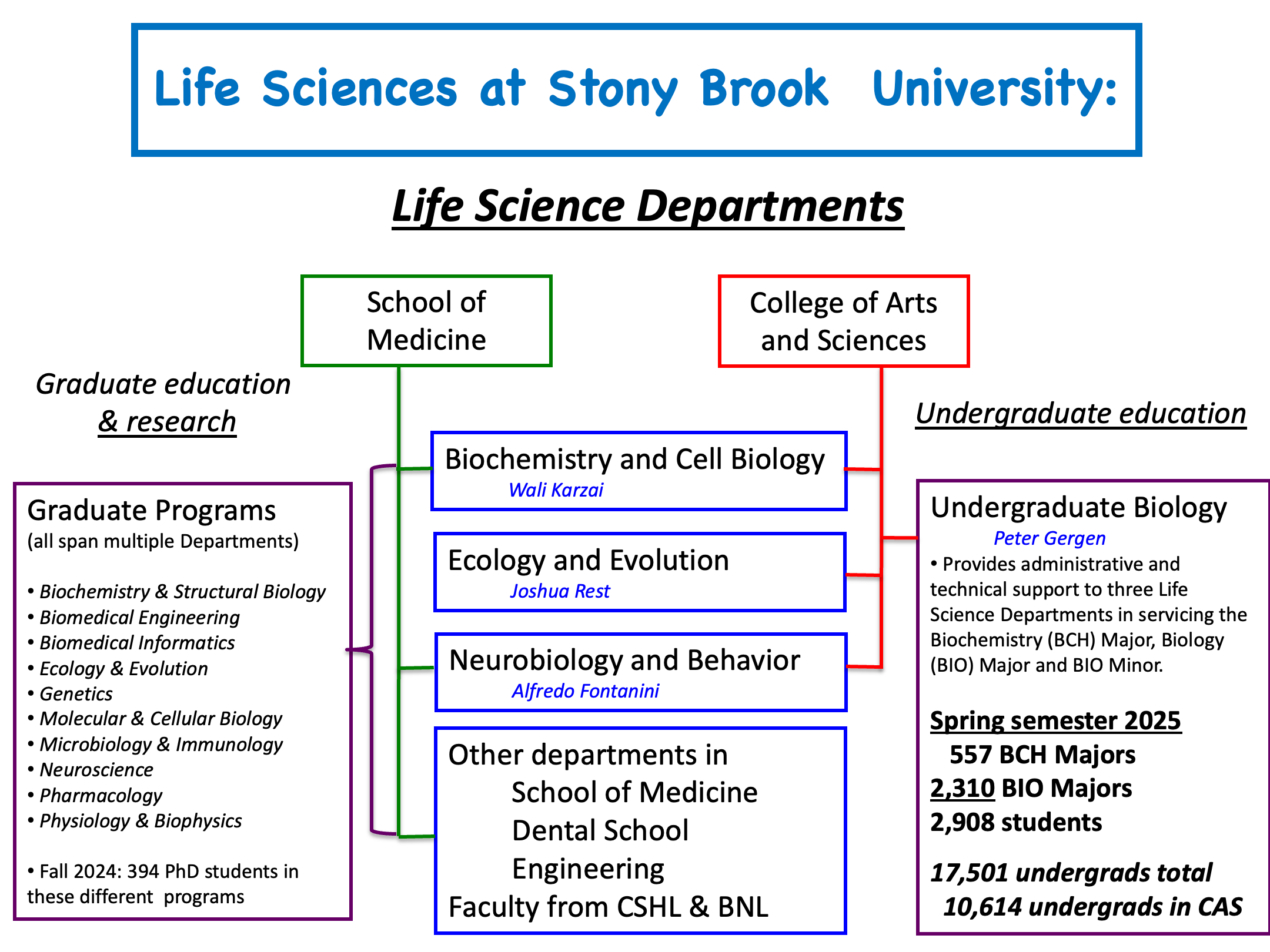 Life Sci Depts Sp25