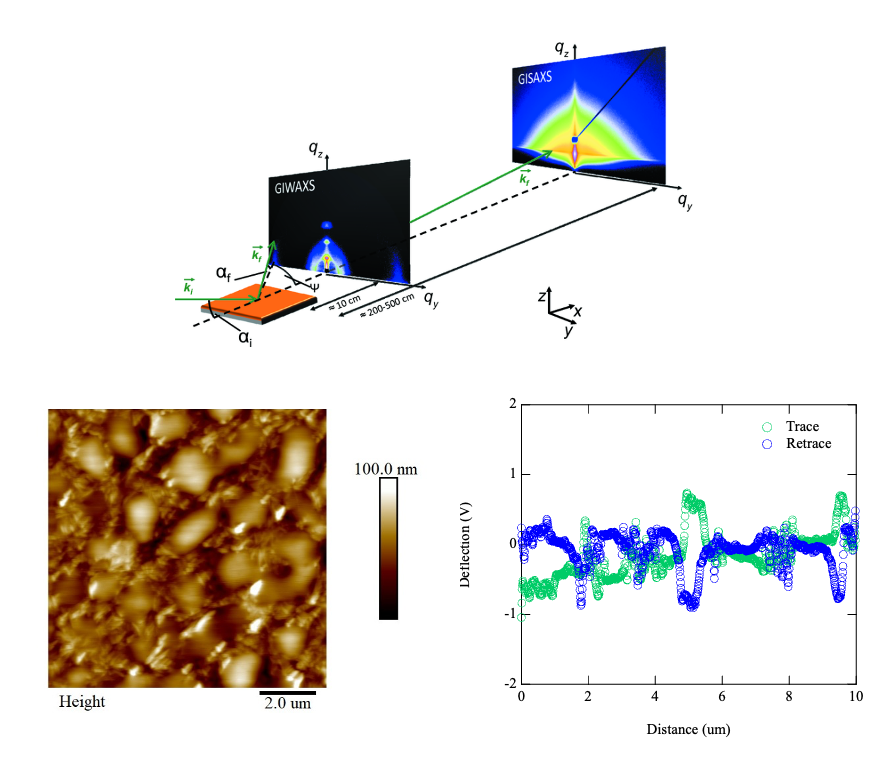 A collage showing different characterization methods of polymer thin films