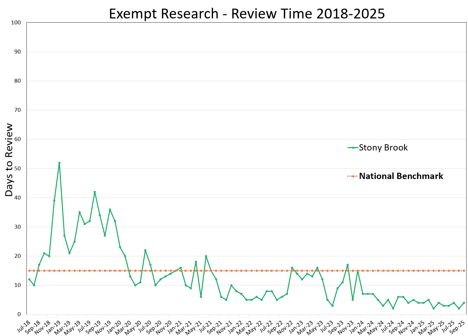 Exempt Research Review Time