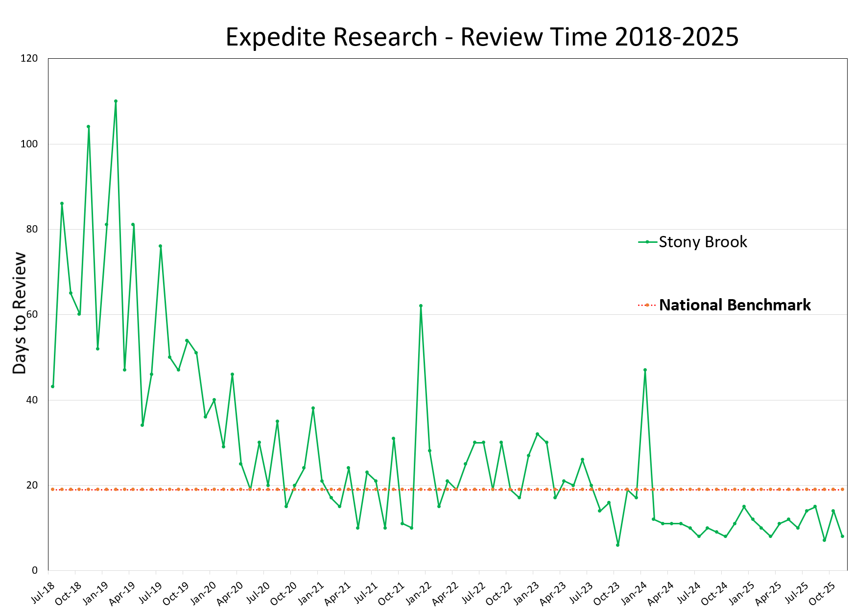Expedited Research Review Time